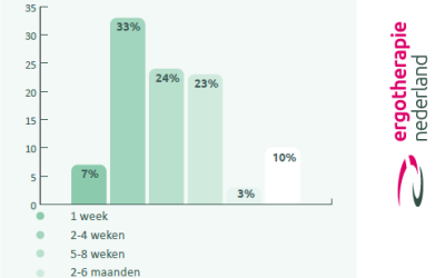 Ergotherapie Nederland publiceert resultaten enquête wachtlijst problematiek