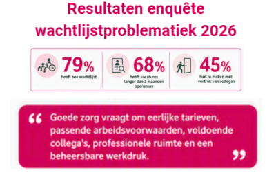 Uitkomst wachttijden enquête 2026: Toegankelijkheid ergotherapie nog meer onder druk