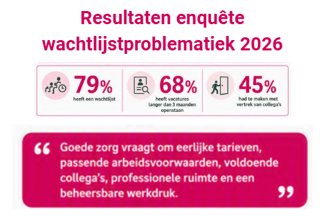 Uitkomst wachttijden enquête 2026: Toegankelijkheid ergotherapie nog meer onder druk